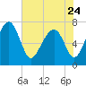 North Dawson Landing tide chart for Wednesday, May 24, 2023