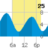North Dawson Landing tide chart for Thursday, May 25, 2023