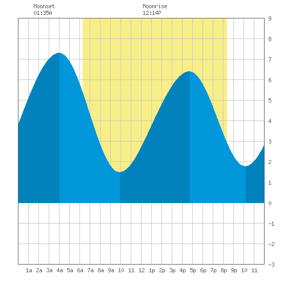 North Dawson Landing tide chart for Friday, May 26, 2023