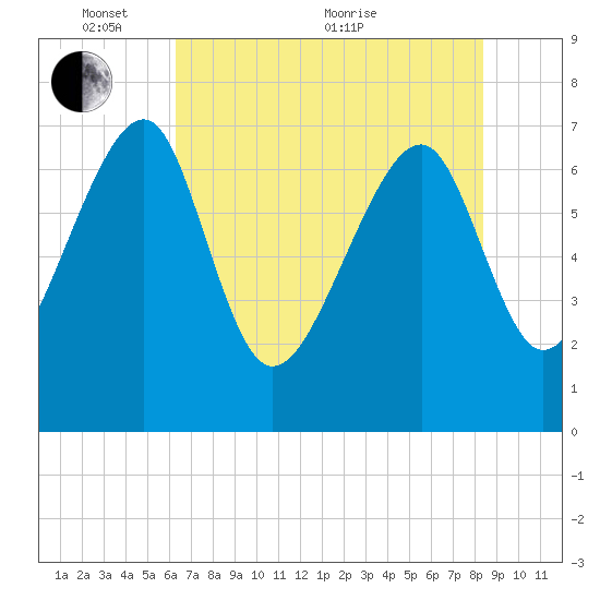 North Dawson Landing tide chart for Saturday, May 27, 2023