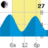 North Dawson Landing tide chart for Saturday, May 27, 2023