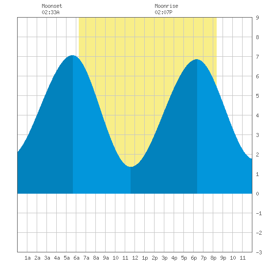 North Dawson Landing tide chart for Sunday, May 28, 2023