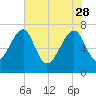 North Dawson Landing tide chart for Sunday, May 28, 2023