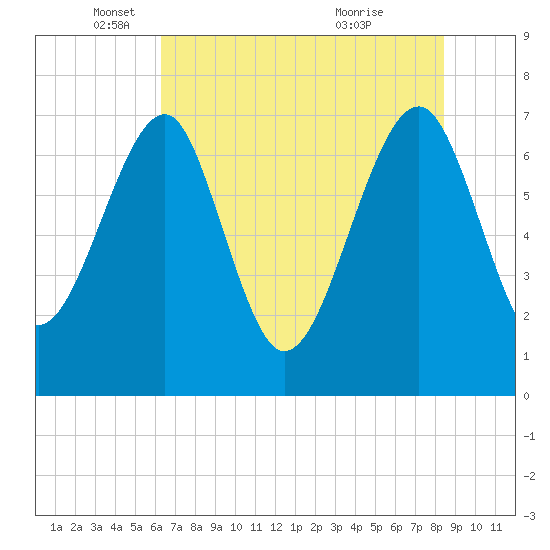 North Dawson Landing tide chart for Monday, May 29, 2023