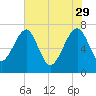 North Dawson Landing tide chart for Monday, May 29, 2023