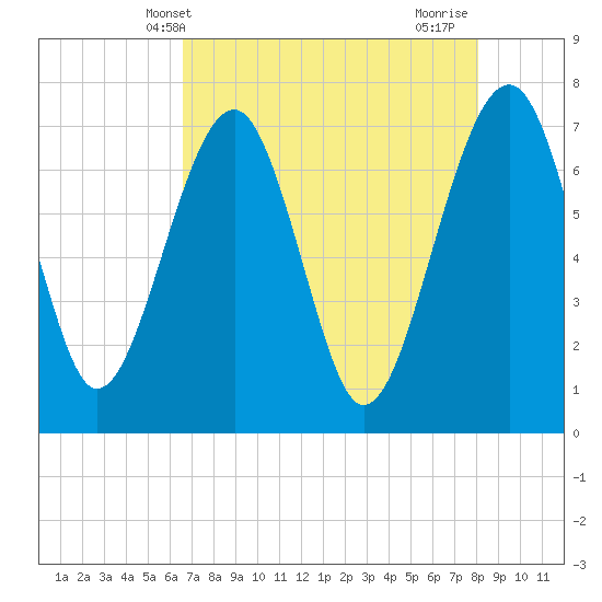 North Dawson Landing tide chart for Tuesday, May 2, 2023