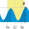 North Dawson Landing tide chart for Tuesday, May 2, 2023