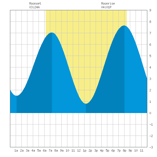 North Dawson Landing tide chart for Tuesday, May 30, 2023