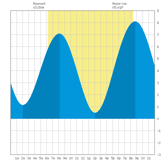 North Dawson Landing tide chart for Wednesday, May 31, 2023