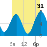 North Dawson Landing tide chart for Wednesday, May 31, 2023
