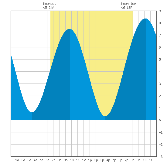 North Dawson Landing tide chart for Wednesday, May 3, 2023