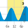 North Dawson Landing tide chart for Wednesday, May 3, 2023