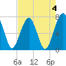 North Dawson Landing tide chart for Thursday, May 4, 2023
