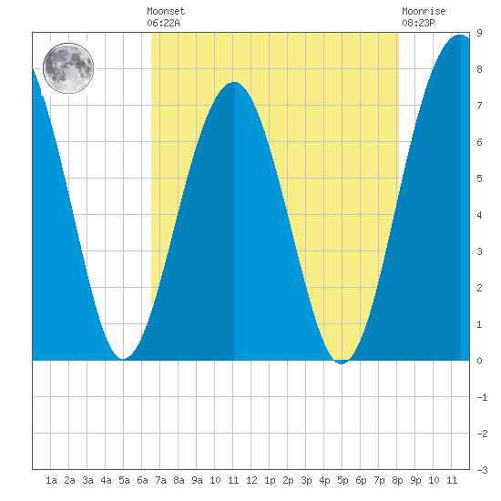 North Dawson Landing tide chart for Friday, May 5, 2023