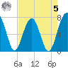 North Dawson Landing tide chart for Friday, May 5, 2023