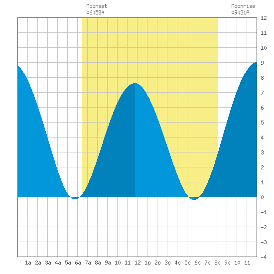 North Dawson Landing tide chart for Saturday, May 6, 2023
