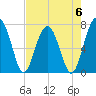 North Dawson Landing tide chart for Saturday, May 6, 2023