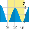 North Dawson Landing tide chart for Sunday, May 7, 2023