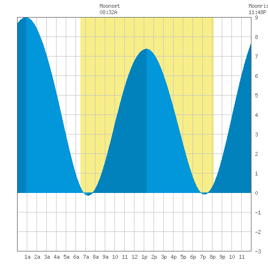 North Dawson Landing tide chart for Monday, May 8, 2023