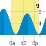 North Dawson Landing tide chart for Tuesday, May 9, 2023