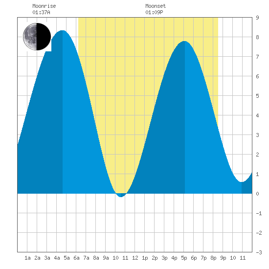 North Dawson Landing tide chart for Saturday, June 10, 2023