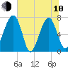 North Dawson Landing tide chart for Saturday, June 10, 2023