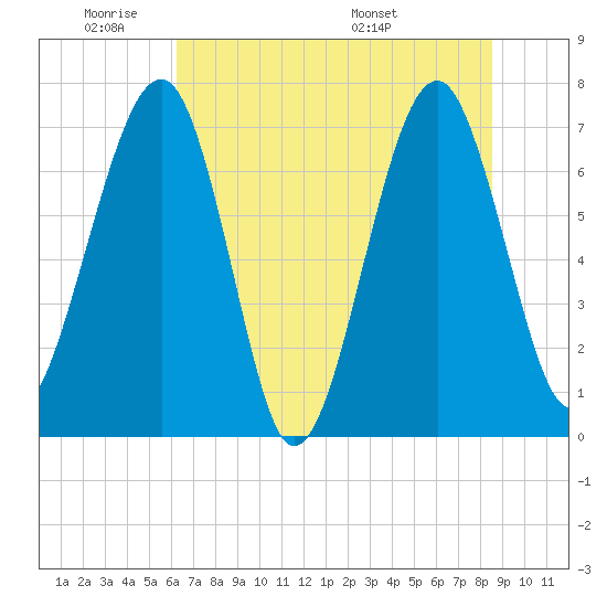 North Dawson Landing tide chart for Sunday, June 11, 2023