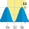 North Dawson Landing tide chart for Sunday, June 11, 2023