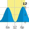 North Dawson Landing tide chart for Monday, June 12, 2023