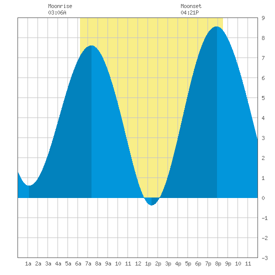 North Dawson Landing tide chart for Tuesday, June 13, 2023