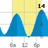 North Dawson Landing tide chart for Wednesday, June 14, 2023