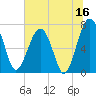 North Dawson Landing tide chart for Friday, June 16, 2023