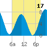 North Dawson Landing tide chart for Saturday, June 17, 2023