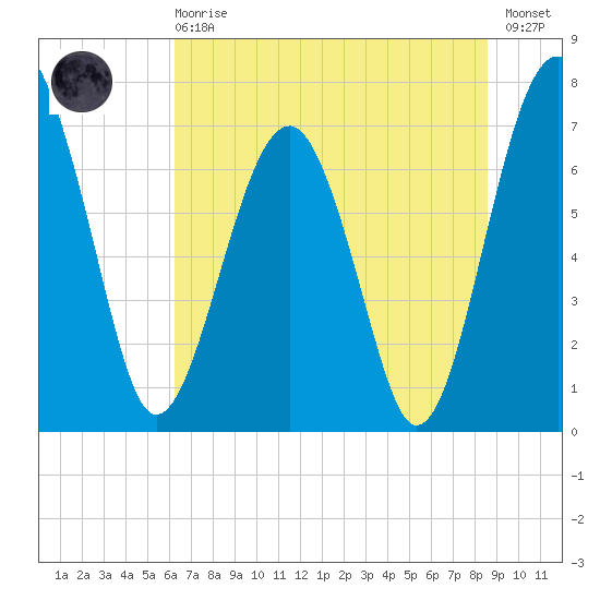 North Dawson Landing tide chart for Sunday, June 18, 2023