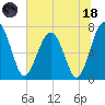 North Dawson Landing tide chart for Sunday, June 18, 2023