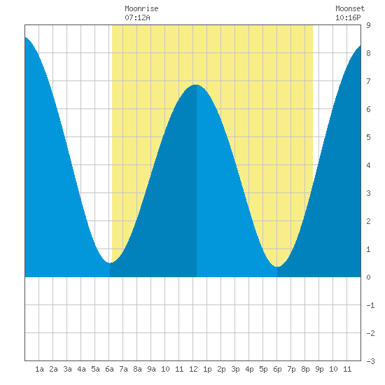 North Dawson Landing tide chart for Monday, June 19, 2023