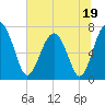 North Dawson Landing tide chart for Monday, June 19, 2023