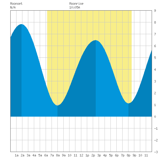 North Dawson Landing tide chart for Thursday, June 22, 2023
