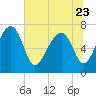North Dawson Landing tide chart for Friday, June 23, 2023