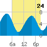 North Dawson Landing tide chart for Saturday, June 24, 2023
