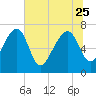North Dawson Landing tide chart for Sunday, June 25, 2023