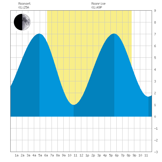 North Dawson Landing tide chart for Monday, June 26, 2023