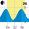 North Dawson Landing tide chart for Monday, June 26, 2023