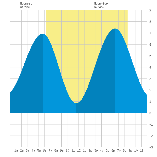North Dawson Landing tide chart for Tuesday, June 27, 2023
