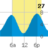 North Dawson Landing tide chart for Tuesday, June 27, 2023