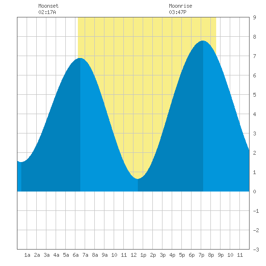 North Dawson Landing tide chart for Wednesday, June 28, 2023