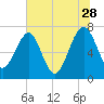 North Dawson Landing tide chart for Wednesday, June 28, 2023