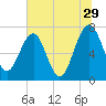North Dawson Landing tide chart for Thursday, June 29, 2023