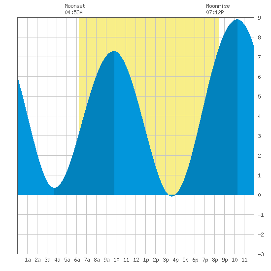 North Dawson Landing tide chart for Friday, June 2, 2023