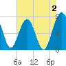 North Dawson Landing tide chart for Friday, June 2, 2023